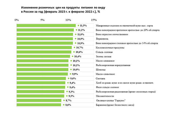 Изменение розничных цен на продукты питания по виду в России за год (февраль 2023 г. к февралю 2022 г.), (%)
