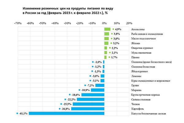 Изменение розничных цен на продукты питания по виду в России за год (февраль 2023 г. к февралю 2022 г.), (%)