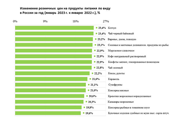 Изменение розничных цен на продукты питания по виду в России за год (январь 2023 г. к январю 2022 г.), (%)