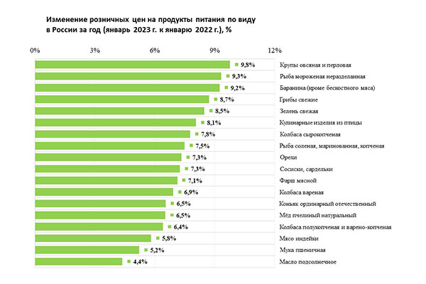 Изменение розничных цен на продукты питания по виду в России за год (январь 2023 г. к январю 2022 г.), (%)