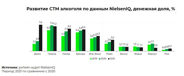 Развитие CTM алкоголя по данным NielsenIQ, денежное доля, %