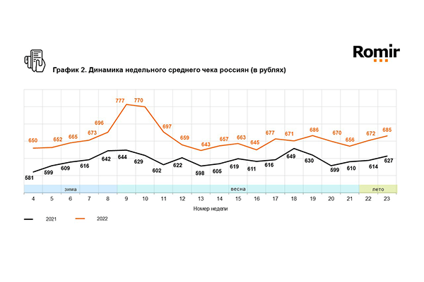 Динамика недельного среднего чека россиян, по данным Romir