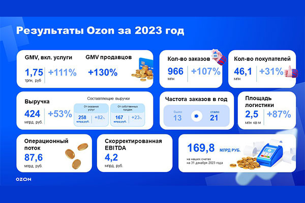 Диаграмма 1. Результаты Озон за 2023 год